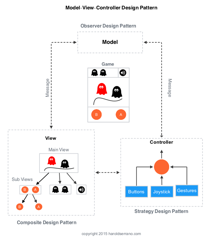 Model-view-Controller Design Pattern